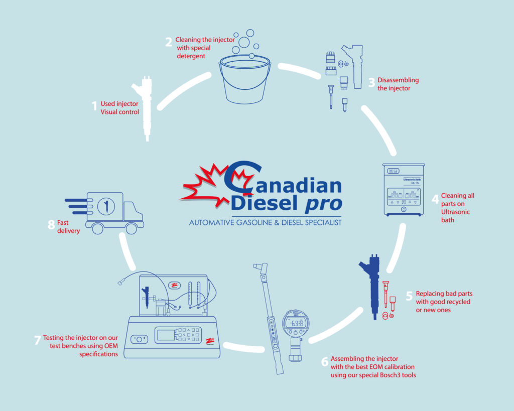 Diesel Injectors Canadian Diesel pro